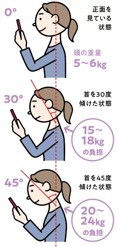 スマホ　首　角度